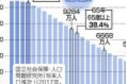 識者「人口減少はこの20年が一番キツイ、少子化で介護人材が不足し介護難民が発生するだろう」