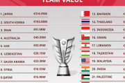 海外の反応：アジア杯の市場価値ランキングで日本が断トツ1位「アジアの王と呼ばれるのも不思議ではない」