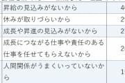 新入社員の1割が1年で退社、ホワイト企業が“ゆるいブラック”と化す理由…「職場での成長の機会がない」 #社会
