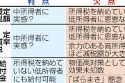 「定額減税＋現金給付案」有力、低所得層にも還元狙う…効果は未知数 #減税 |  数万円なら反発を買う