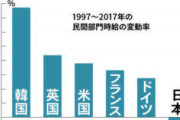 【日本悲報】国民一人当たりのGDPが２０００年の２位から２８位まで後退し仲良く貧乏に