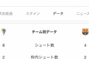 ◆悲報◆FCバルセロナ　7割以上支配してシュート数カディスの半分