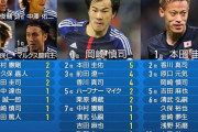 ◆日本代表◆W杯予選過去3大会得点＆アシストランキングを見て気づくこと…吉田ｗ