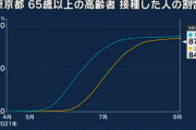 【新型コロナ】東京都で新たに2362人感染、20代 639人、 30代 472人、65歳以上は141人　9月4日