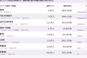 日経エンタの推定ファン数と直近シングル初週売上を比較してみた結果、AKBがものすごいことになってたｗｗｗｗｗｗｗｗｗｗｗ