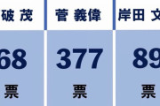 自民党総裁選結果