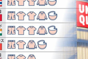 【画像】国別｢『2万円』で揃えられるユニクロの服｣リストがこちら。日本貧しすぎワロタｗｗｗｗ