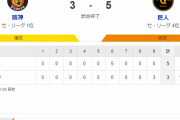 セ･リーグ T 3-5 G [9/21]　阪神　惜しかった…歴史的巨人戦19勝目ならず
