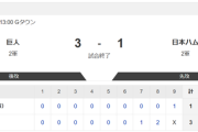 【2軍 巨人vs.日本ハム】3-1で敗北
