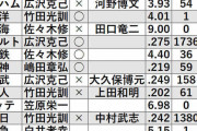 【悲報】巨人広沢の思い出、考えてみると何もない…www