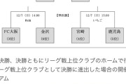 ◆悲報◆FC大阪、Ｊ２昇格PO進出もホーム大阪で試合開催出来ず！何故か鳥取開催