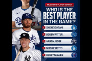 MLB選手たちが選ぶベストプレイヤーで大谷翔平が1位になる　【海外の反応】