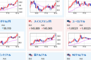 【相場】全面的に円が弱め　ユーロ、ポンド強い　欧州圏PPIは市場予想を下回って低下も下落幅は鈍化