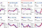 【為替相場】ドル高傾向は少し収まりつつも維持　米株価指数は下落　原油は横ばい