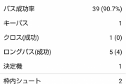 【悲報】バレンシアのイガンインさん、MOM選出ｗｗｗｗｗ