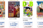 漫画歴代発行部数「1位ONE PIECE」←わかる、「3位ドラゴボ、NARUTO」←わかる