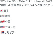 【画像】ネットの民度が低い国ランキング、あの国が1位にｗｗｗｗｗ