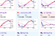 【相場】安定して円安、ビットコイン高で推移　気になる材料は特になし　米インフレ再燃懸念で金安い