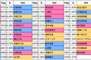 【デレステ】出口調査。時代はcu coは終わり