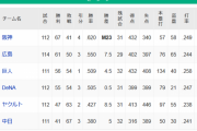 【8/24】●●●●●●●●●●●●●●●●●●●●●●●●●●中日●●●●●●●●●●●●●●●●東京○