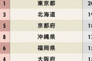 【朗報】住みたい県、１位が遂に神奈川県に！！！