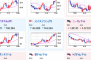 【相場】ドル円は日本市場で１４６．９円まで戻す　日銀やNick氏記事への影響和らぎCPI期待　欧州で流れが変わらないかは注意