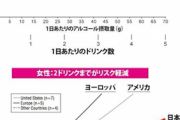 【朗報】少量のお酒だったら、死亡リスクが下がっていた！