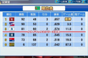 パワプロ2020のペナントで阪神の投手を藤浪1人にするとどんな成績になるのか検証してみた