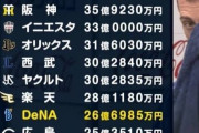 1987年のNPB最高年俸3億円、MLB最高年俸3億円←格差広がりすぎ