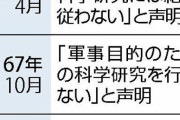 学術会議、軍民「両用」技術の研究を容認「単純に二分するのはもはや困難」