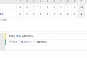 阪神、連敗地獄「8」でストップ！巨人と同率４位浮上！打線爆発14安打10得点！西純矢４勝！