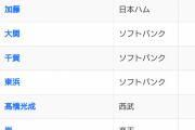 【緊急事態】パリーグ、防御率1点台が5人ｗｗｗｗｗｗｗ
