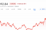 日経平均、またしても爆上げｗｗｗｗｗｗｗｗｗ