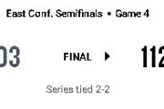 【NBA】ミッチェルが後半39得点のPOタイ記録！CLEが快勝！DETに112-103で勝利しシリーズ2勝2敗に持ち込む