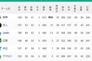 【8/16】●●●●●●●●●●●●●●●●●●●●●東京 ●●●●●●●●●●●中日 ●●●●●●●●●広島