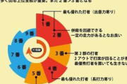 『理想の２番打者』で真っ先に思い浮かぶ選手