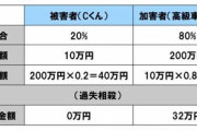 【悲報】高級車オーナー「俺のせいで事故っても賠償金払うのは被害者ねｗ」