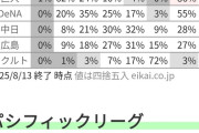 【悲報】日ハム、優勝の可能性27%まで下がる