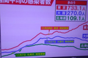 【コロナ悲報】大阪や北海道のコロナ感染が落ち着く中で東京ぶっちぎりで感染者数激増へ