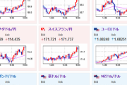 【為替相場】全面円安で緩やかに推移　１ドル１５７円台、１ユーロ１７０円台、１ポンド１９９円台半ば