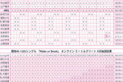櫻坂46・12th『Make or Break』ミーグリ9次完売表