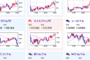 【相場】為替市場は特に大きな動きなし　NVIDIA株が上昇　米株価指数も強い　DOGE、ADAなどの仮想通貨が強い伸び