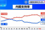岸田内閣の支持率､7ポイント上昇して29.8%に なぜ上がったのか