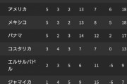 【速報】W杯北中米カリブ予選…アメリカ・メキシコよりカナダが強くなってる件についてｗｗｗｗｗ