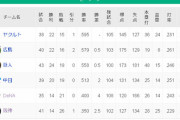 【悲報】DeNA14勝、阪神14勝