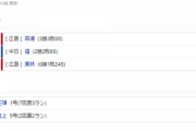 【試合結果】 9/15　中日 3-5 広島 笠原好投も福が誤算 逆転弾を浴び連勝ストップ・・
