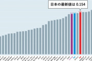 【悲報】日本の貧困率、アメリカ韓国を抜いて先進国最悪になってしまうw