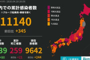 ◆速報◆日本の新たな新型コロナ感染者数345人 前日比29人減も前週同曜日比51人増で月曜日最多