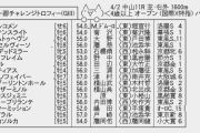 【枠順確定】4/2(土) ダービー卿チャレンジトロフィー(GⅢ) part1