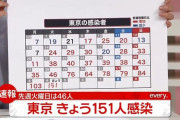 【1/4】東京都で新たに151人の感染確認　150人超は去年10月以来　新型コロナウイルス